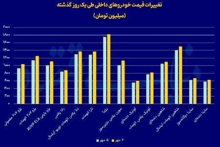 اثر تحریم‌ها در بازار خودرو؛ هیچ خودرویی زیر ۶۰۰ میلیون نماند