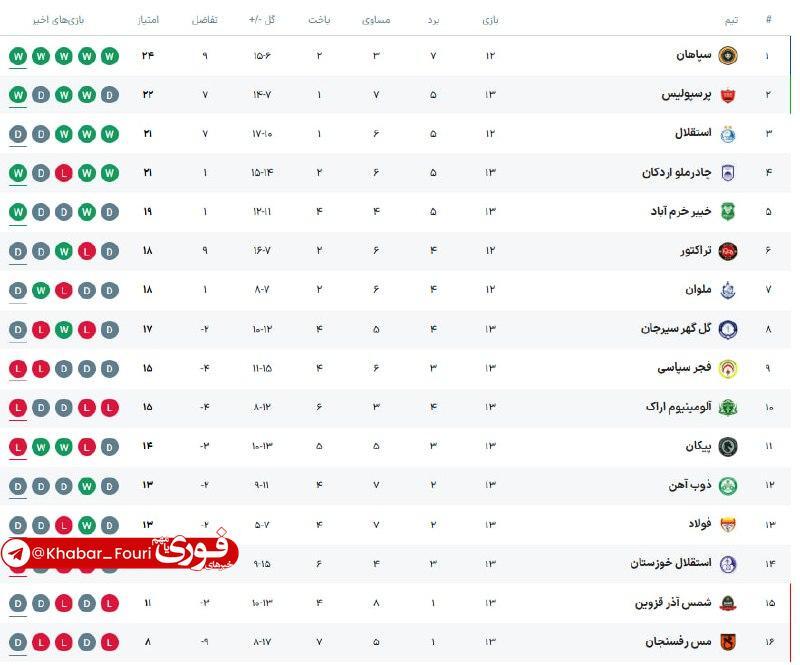 جدول لیگ برتر پس از پایان هفته سیزدهم