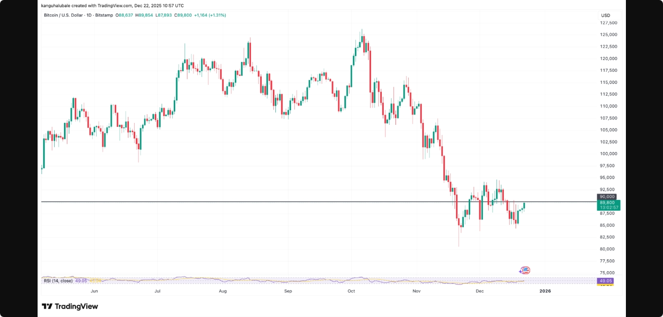 رالی جدید بیت‌کوین هدف ۱۲۰,۰۰۰ دلاری دارد