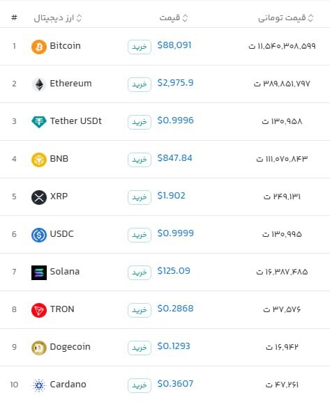 قیمت لحظه‌ای رمزارز‌ها در آخرین شب پاییز ۱۴۰۴