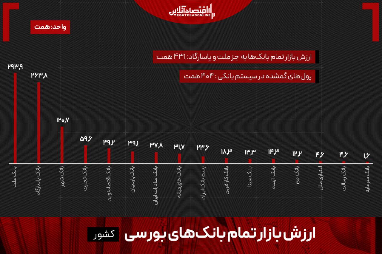 ۴۰۰ همت پول گم شد!
