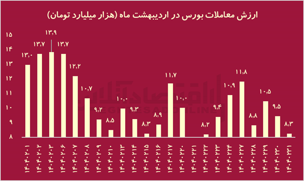 تراژدی ۱۴۰۴؛ جنگ با آمریکا چه بلایی بر سر بورس ایران آورد؟