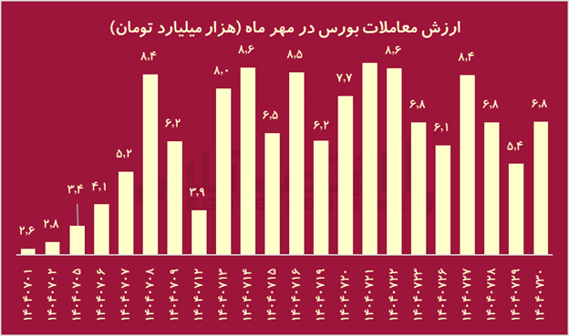 تراژدی ۱۴۰۴؛ جنگ با آمریکا چه بلایی بر سر بورس ایران آورد؟