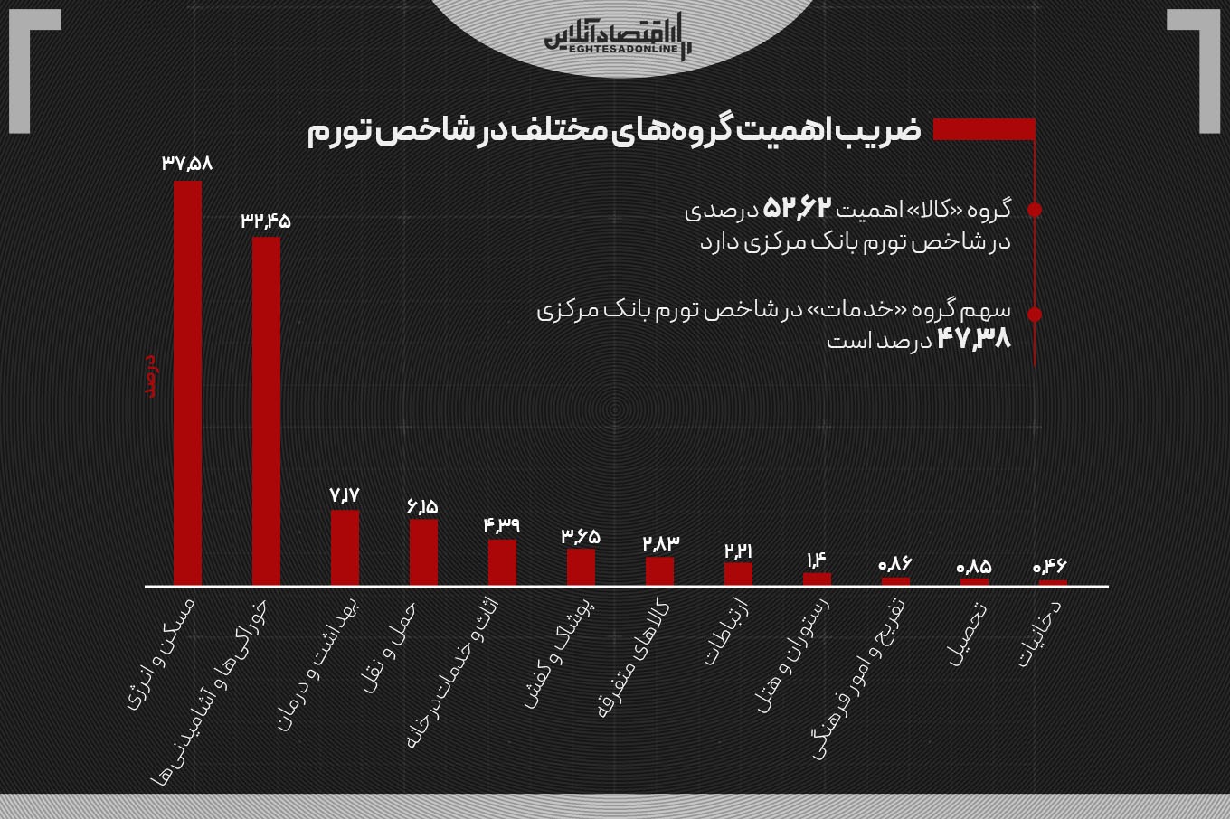 رکود تورم کشور شکسته شد