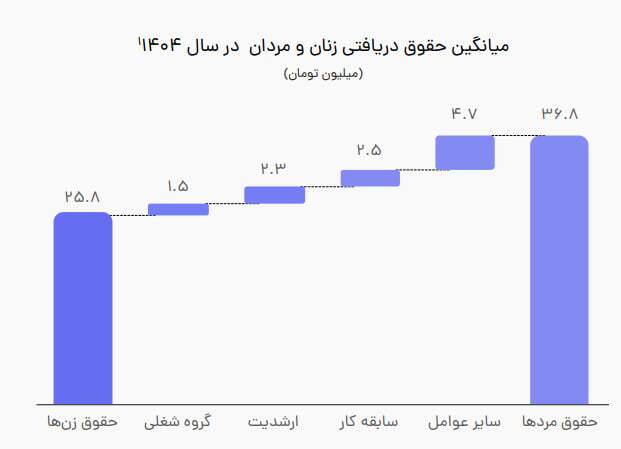 وقتی حقوق از زندگی جا می‌ماند؛ روایت جاب‌ویژن از بازار کار ایران در ۱۴۰۵