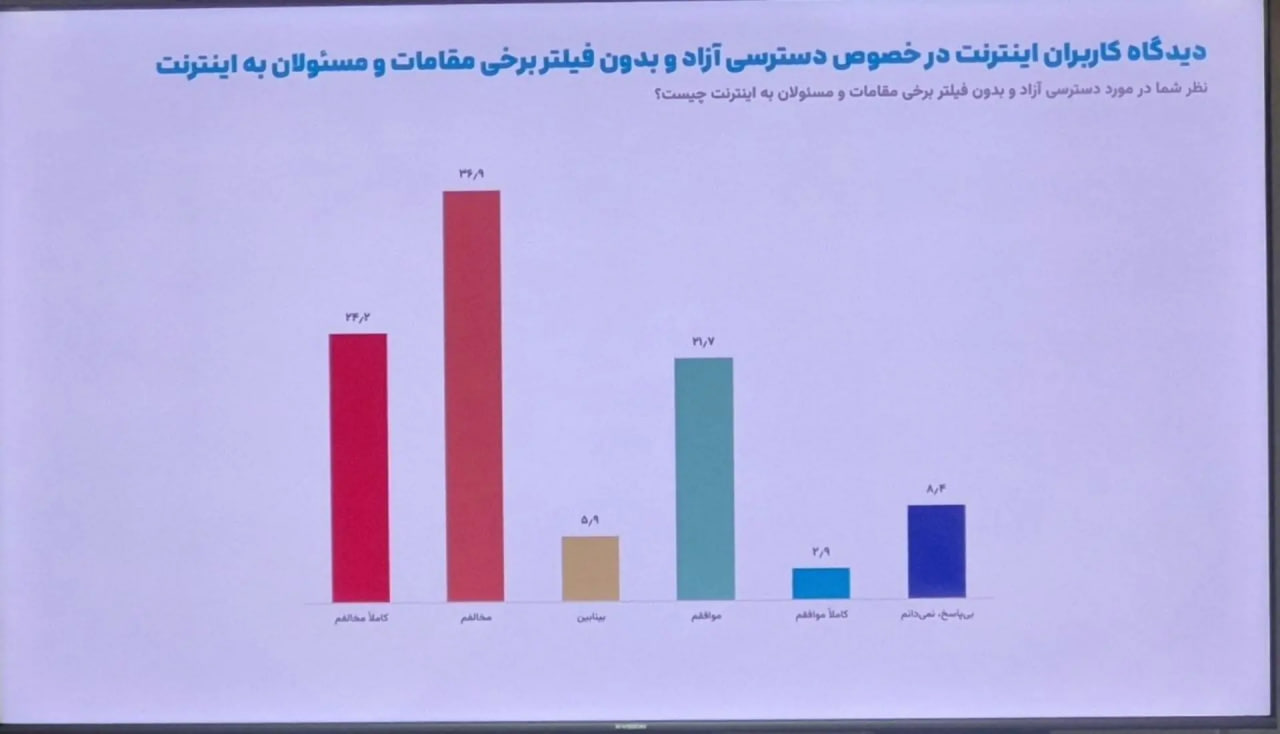 نظرسنجی ایسپا: ۷۴ درصد کاربران از فیلترشکن استفاده می‌کنند / مخالفت ۵۷ درصد کاربران با قطع اینترنت در بحران /  رفع فیلتر اینستاگرام اولویت نیمی از جامعه است
