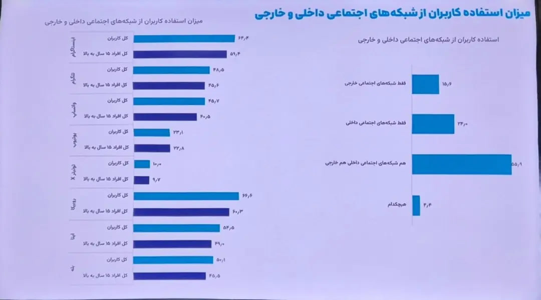 نظرسنجی ایسپا: ۷۴ درصد کاربران از فیلترشکن استفاده می‌کنند / مخالفت ۵۷ درصد کاربران با قطع اینترنت در بحران /  رفع فیلتر اینستاگرام اولویت نیمی از جامعه است