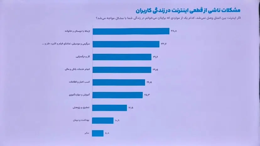 نظرسنجی ایسپا: ۷۴ درصد کاربران از فیلترشکن استفاده می‌کنند / مخالفت ۵۷ درصد کاربران با قطع اینترنت در بحران /  رفع فیلتر اینستاگرام اولویت نیمی از جامعه است