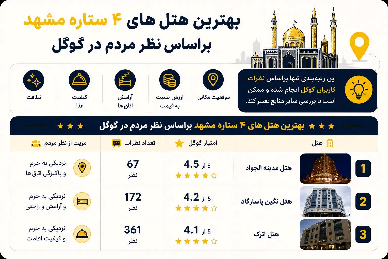 جدول بهترین هتل 4 ستاره مشهد براساس نظرات مردم در گوگل